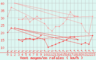 Courbe de la force du vent pour Saint-Mdard-d