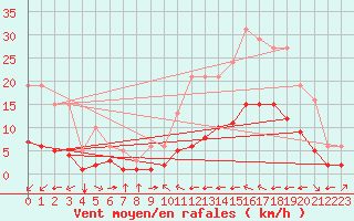 Courbe de la force du vent pour Luc-sur-Orbieu (11)