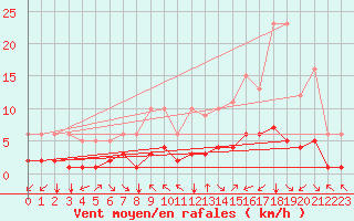 Courbe de la force du vent pour Fiscaglia Migliarino (It)