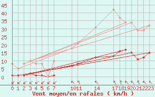 Courbe de la force du vent pour Saint-Haon (43)