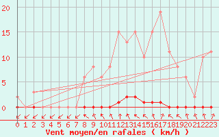 Courbe de la force du vent pour Le Mesnil-Esnard (76)