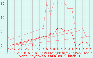 Courbe de la force du vent pour Cavalaire-sur-Mer (83)