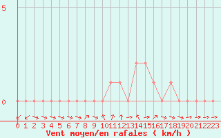 Courbe de la force du vent pour Rethel (08)