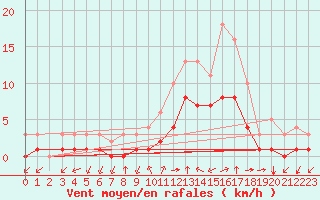 Courbe de la force du vent pour Thnes (74)