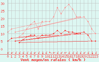 Courbe de la force du vent pour Aigrefeuille d