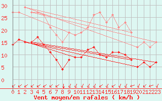 Courbe de la force du vent pour La Chapelle-Montreuil (86)