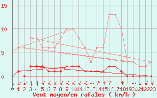 Courbe de la force du vent pour Castellbell i el Vilar (Esp)