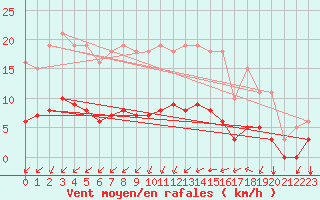 Courbe de la force du vent pour Saint-Jean-de-Vedas (34)
