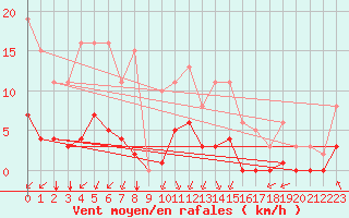 Courbe de la force du vent pour Villarzel (Sw)
