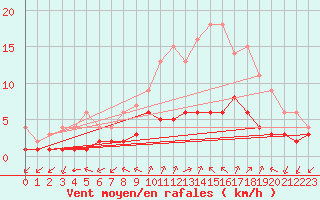 Courbe de la force du vent pour Sainte-Menehould (51)