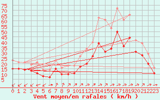 Courbe de la force du vent pour Vars - Col de Jaffueil (05)