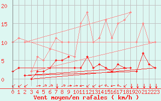 Courbe de la force du vent pour Ontinyent (Esp)