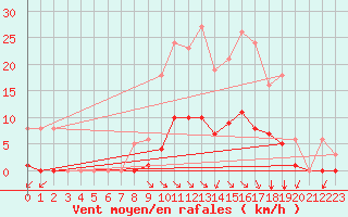 Courbe de la force du vent pour Chatelus-Malvaleix (23)