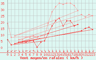 Courbe de la force du vent pour Lons-le-Saunier (39)