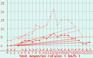 Courbe de la force du vent pour Fiscaglia Migliarino (It)