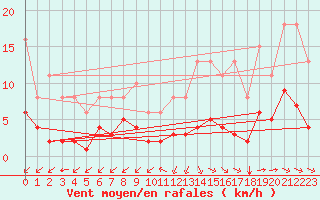 Courbe de la force du vent pour Corsept (44)