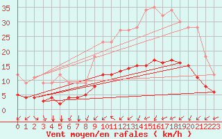 Courbe de la force du vent pour Grandfresnoy (60)