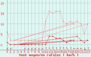 Courbe de la force du vent pour Lagny-sur-Marne (77)