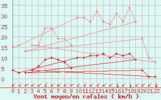 Courbe de la force du vent pour Aizenay (85)