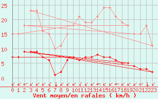 Courbe de la force du vent pour Aizenay (85)