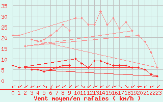 Courbe de la force du vent pour Ciudad Real (Esp)