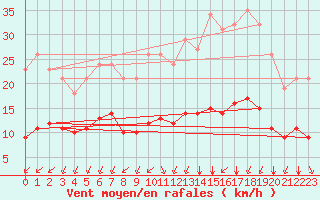 Courbe de la force du vent pour Saint-Sorlin-en-Valloire (26)