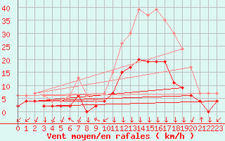 Courbe de la force du vent pour Bagnres-de-Luchon (31)