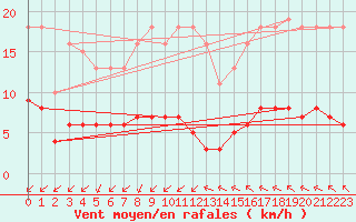 Courbe de la force du vent pour Saint-Jean-de-Vedas (34)