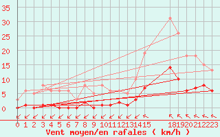 Courbe de la force du vent pour Saint-Haon (43)