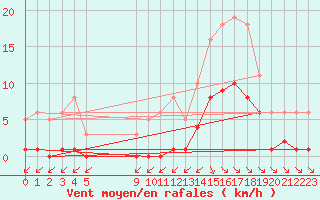 Courbe de la force du vent pour Saint-Haon (43)