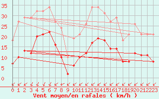 Courbe de la force du vent pour Corsept (44)