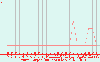 Courbe de la force du vent pour L