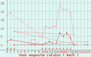 Courbe de la force du vent pour La Poblachuela (Esp)