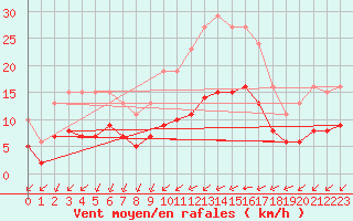 Courbe de la force du vent pour Saint-Mdard-d