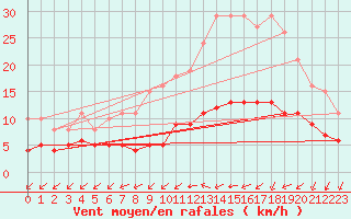 Courbe de la force du vent pour Aigrefeuille d