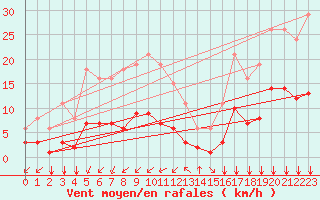 Courbe de la force du vent pour Saint-Jean-de-Liversay (17)
