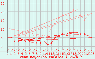 Courbe de la force du vent pour Aizenay (85)