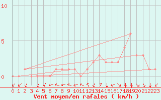 Courbe de la force du vent pour Douzy (08)