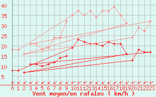 Courbe de la force du vent pour Corsept (44)