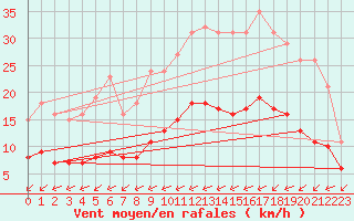 Courbe de la force du vent pour Corsept (44)