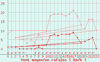 Courbe de la force du vent pour Amur (79)