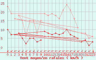 Courbe de la force du vent pour Baye (51)
