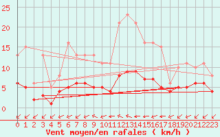 Courbe de la force du vent pour Saint-Martial-de-Vitaterne (17)