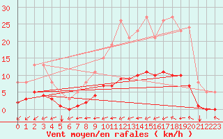 Courbe de la force du vent pour Lagny-sur-Marne (77)