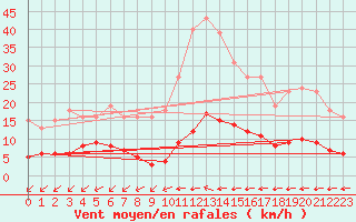 Courbe de la force du vent pour Aizenay (85)