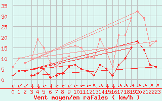 Courbe de la force du vent pour Saint-Jean-de-Liversay (17)