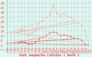 Courbe de la force du vent pour Amur (79)