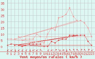 Courbe de la force du vent pour Castellbell i el Vilar (Esp)