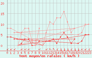 Courbe de la force du vent pour Saint-Martial-de-Vitaterne (17)