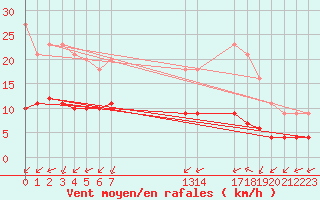 Courbe de la force du vent pour Grandfresnoy (60)